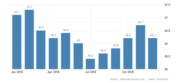 The BLOM Lebanon PMI dropped to 46.2 in December 2018 from 46.7 in the prior month. The reading pointed to a faster deterioration in the Lebanese private sector, marking the sixty-sixth consecutive month of contraction
