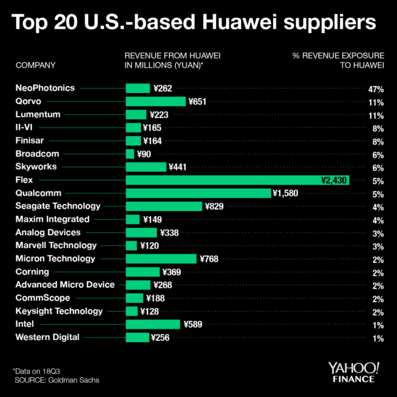 Huawei's American suppliers