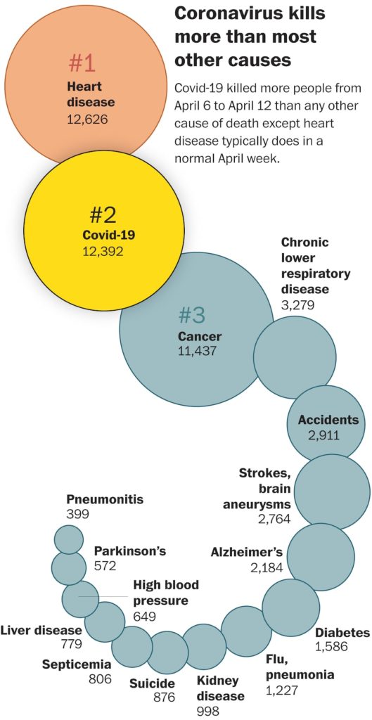 covid-19-is-rapidly-becoming-america-s-leading-cause-of-death-ya-libnan