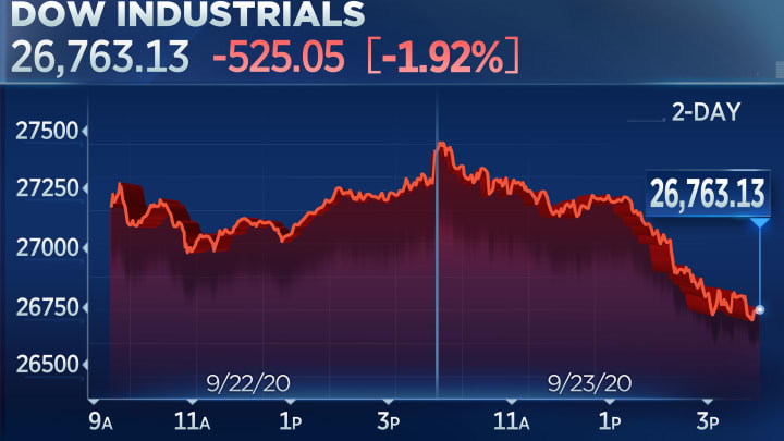 Dow & Nasdaq Today