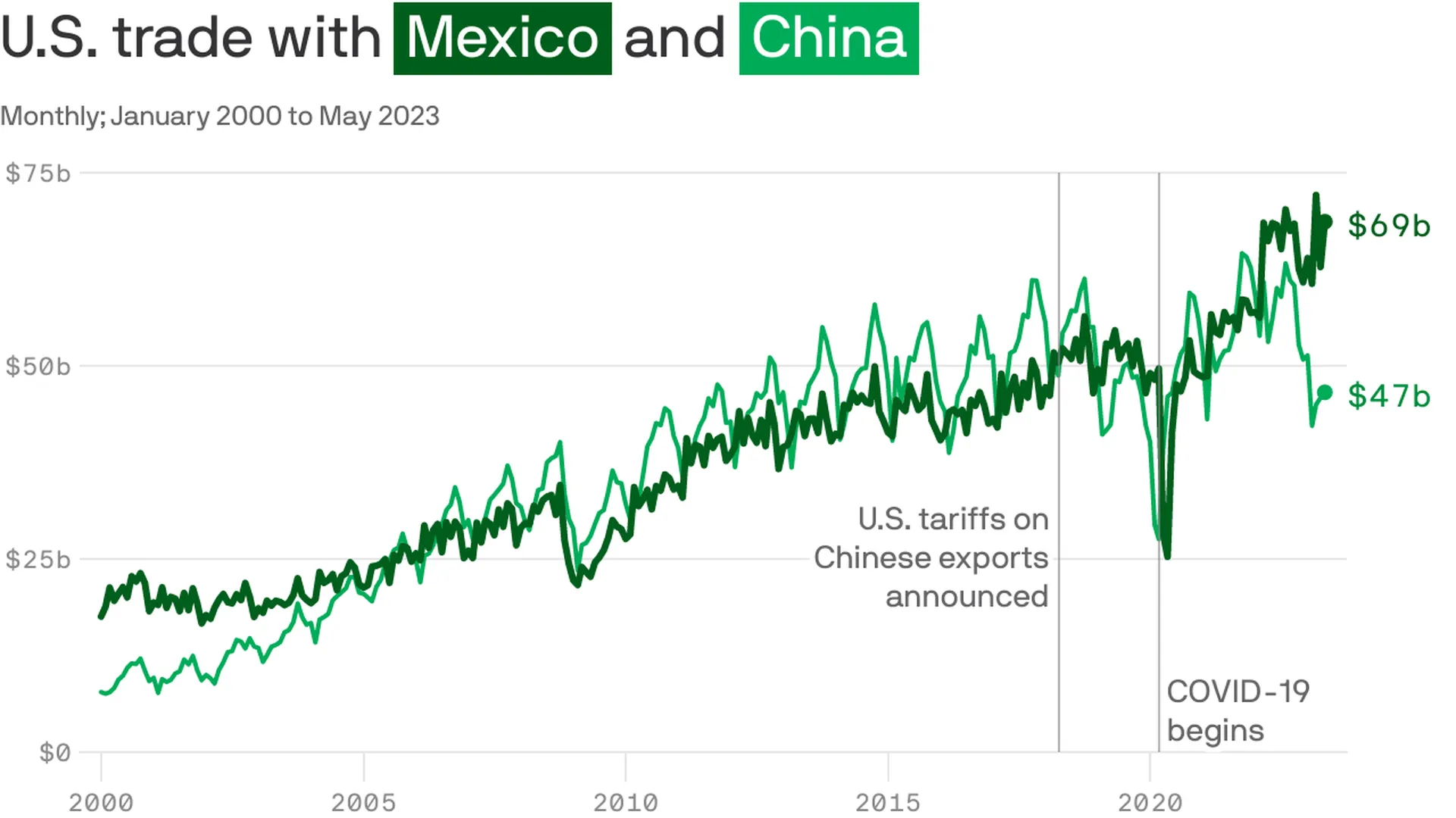 Mexico replaces China, which is in deep economic trouble as  top US trading partner